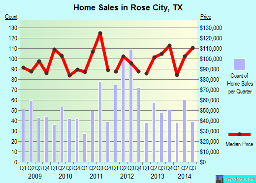 Rose City,TX real estate house value index trend