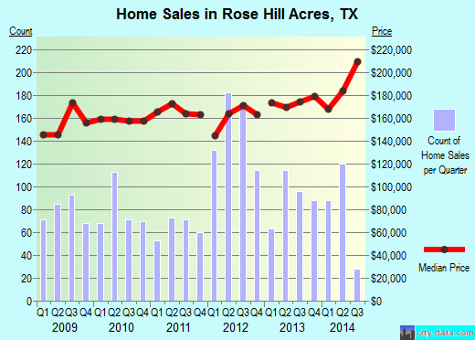 Rose Hill Acres,TX real estate house value index trend
