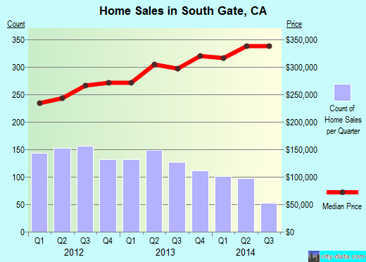 South Gate,CA real estate house value index trend