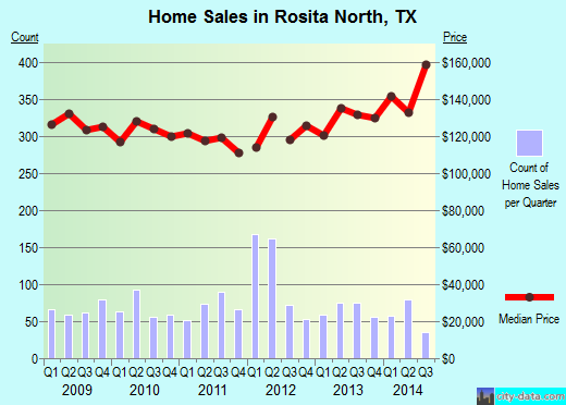 Rosita North,TX real estate house value index trend