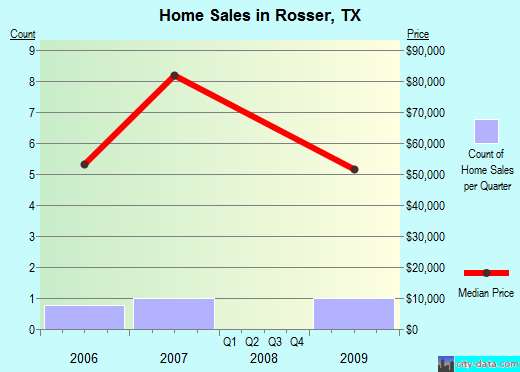 Rosser,TX real estate house value index trend