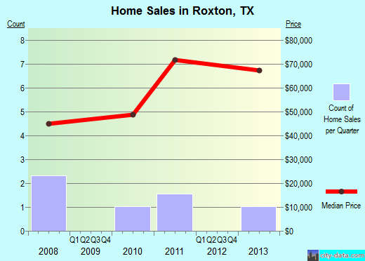 Roxton,TX real estate house value index trend