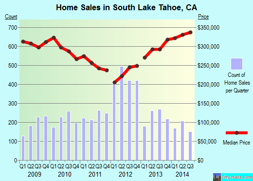 south lake tahoe city data forum