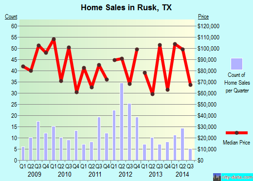 Rusk,TX real estate house value index trend