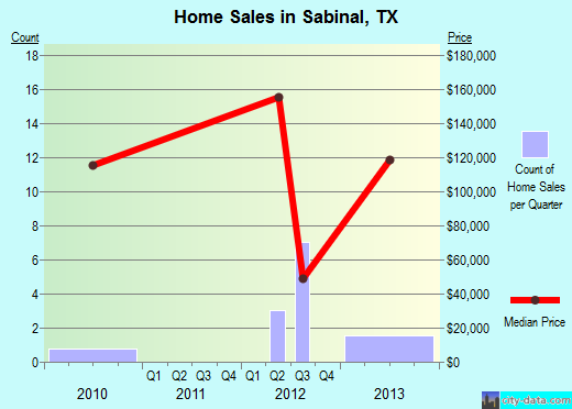 Sabinal,TX real estate house value index trend