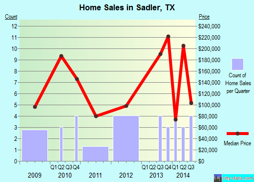 Sadler,TX real estate house value index trend