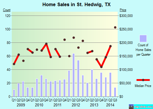 St. Hedwig,TX real estate house value index trend