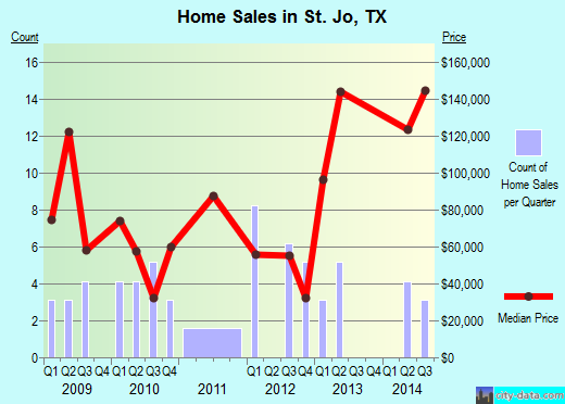St. Jo,TX real estate house value index trend
