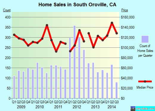 South Oroville,CA index of house prices