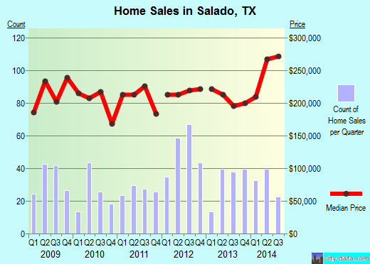 Salado,TX real estate house value index trend