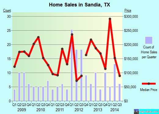 Sandia,TX real estate house value index trend