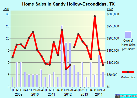 Sandy Hollow-Escondidas,TX real estate house value index trend