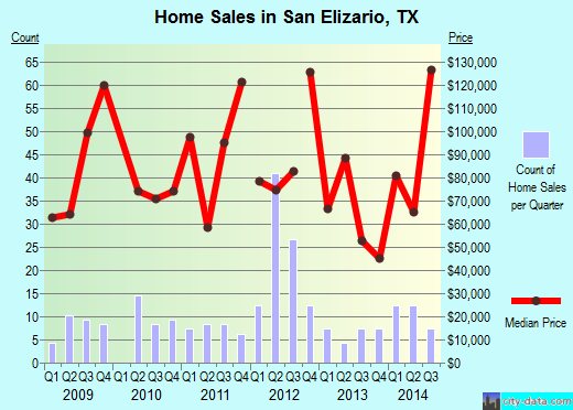 San Elizario,TX real estate house value index trend
