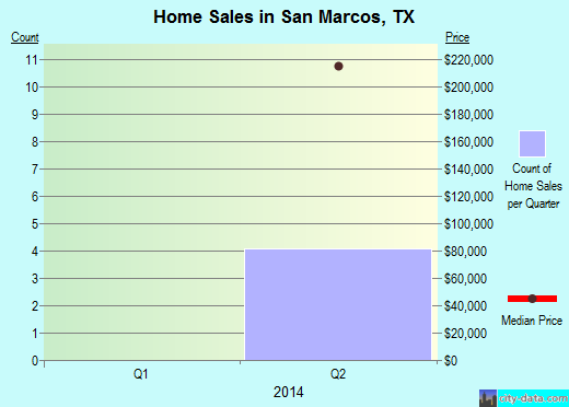San Marcos,TX real estate house value index trend