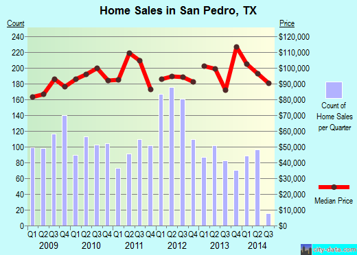 San Pedro,TX real estate house value index trend