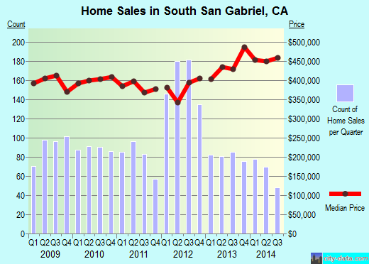 South San Gabriel,CA real estate house value index trend