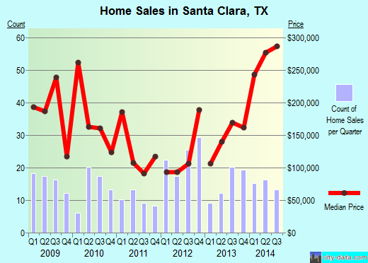 Santa Clara,TX real estate house value index trend
