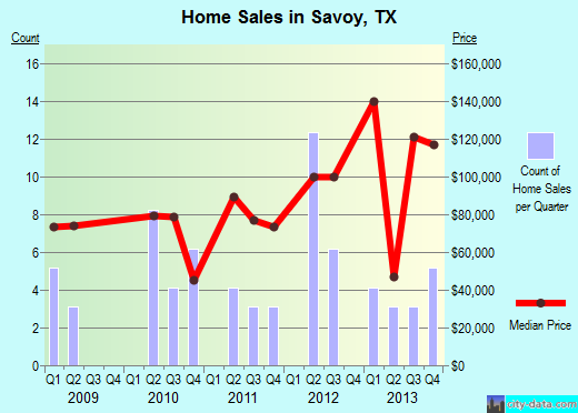 Savoy,TX real estate house value index trend