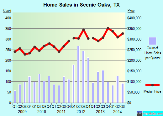 Scenic Oaks,TX real estate house value index trend