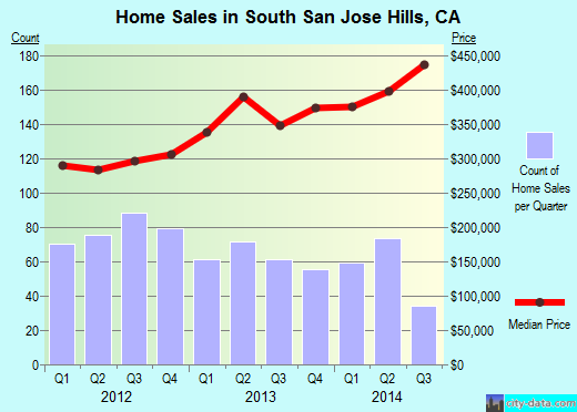 South San Jose Hills,CA real estate house value index trend