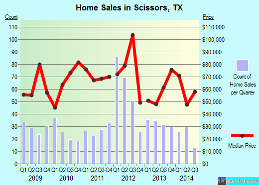 Scissors,TX real estate house value index trend