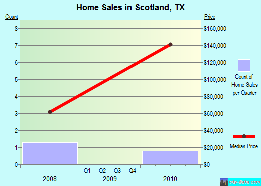 Scotland,TX real estate house value index trend