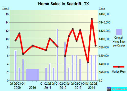 Seadrift,TX real estate house value index trend