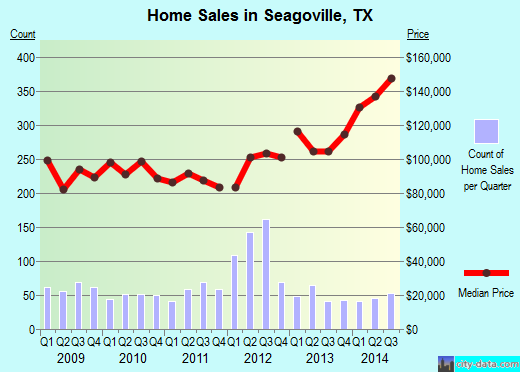 Seagoville, TX index of house prices