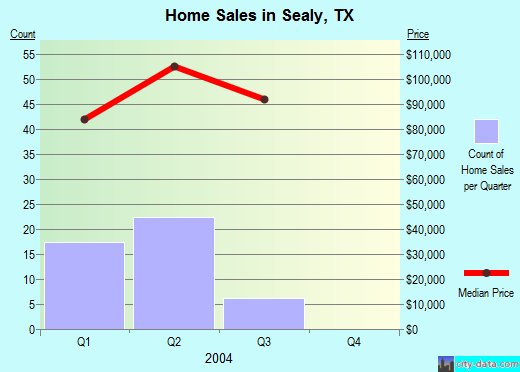 Sealy,TX real estate house value index trend