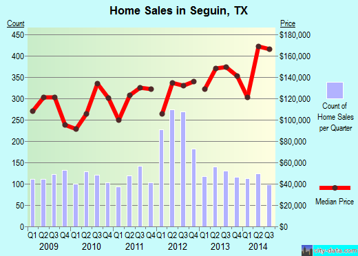 Seguin,TX real estate house value index trend