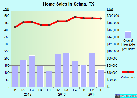 Selma,TX real estate house value index trend