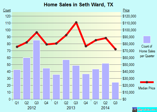 Seth Ward,TX real estate house value index trend