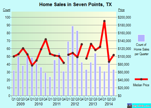 Seven Points,TX real estate house value index trend