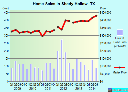 Shady Hollow,TX real estate house value index trend