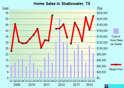 Shallowater,TX index of house prices