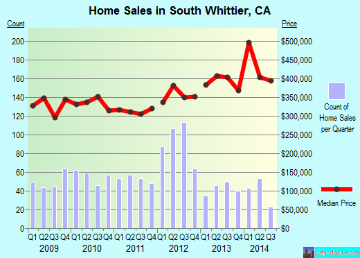 South Whittier,CA real estate house value index trend