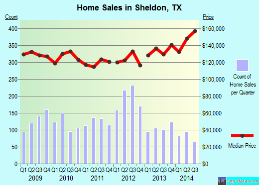 Sheldon,TX real estate house value index trend