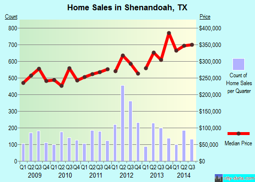 Shenandoah,TX real estate house value index trend