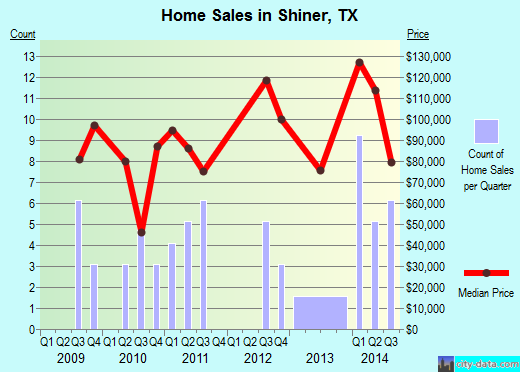 Shiner,TX real estate house value index trend