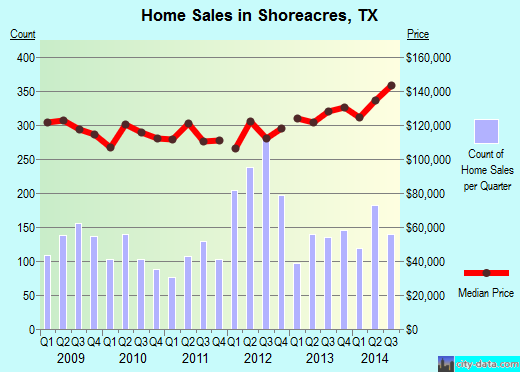 Shoreacres,TX real estate house value index trend