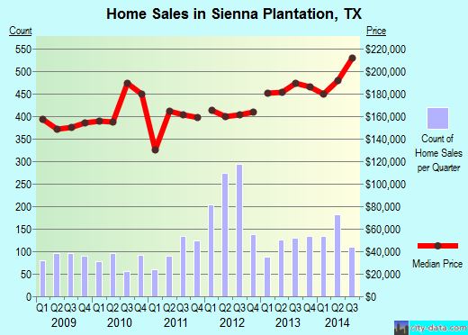 Sienna Plantation,TX real estate house value index trend