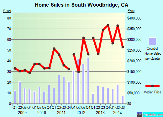 South Woodbridge,CA real estate house value index trend
