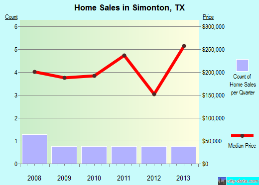 simonton texas map simonton texas tx 77476 profile population maps real estate averages homes statistics simonton texas map simonton texas tx 77476 profile population maps real estate averages homes statistics