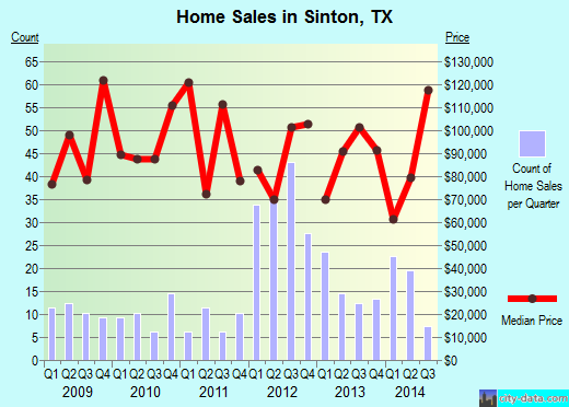 Sinton,TX real estate house value index trend