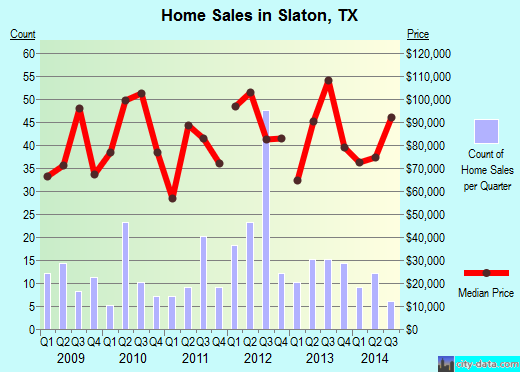 Slaton,TX real estate house value index trend
