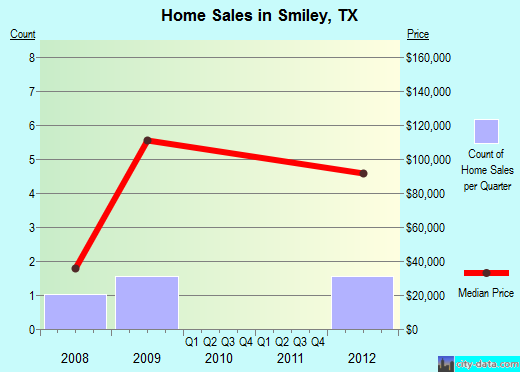 Smiley,TX real estate house value index trend