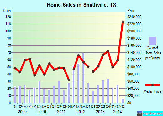 Smithville,TX real estate house value index trend