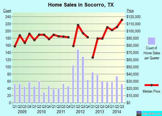 Socorro,TX real estate house value index trend