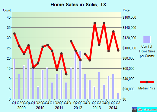 Solis,TX real estate house value index trend