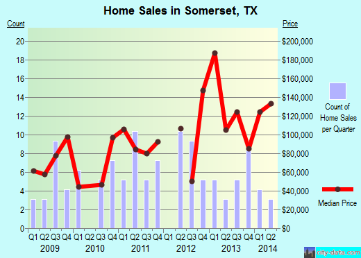 Somerset,TX real estate house value index trend